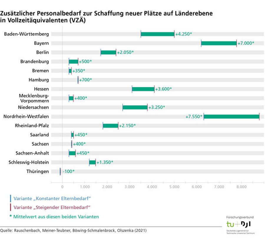 Grafik zeigt personellen Ausbaubedarf je Bundesland für den Rechtsanspruch auf Ganztagsbetreuung in der Grundschule ab dem Schuljahr 2026/27
