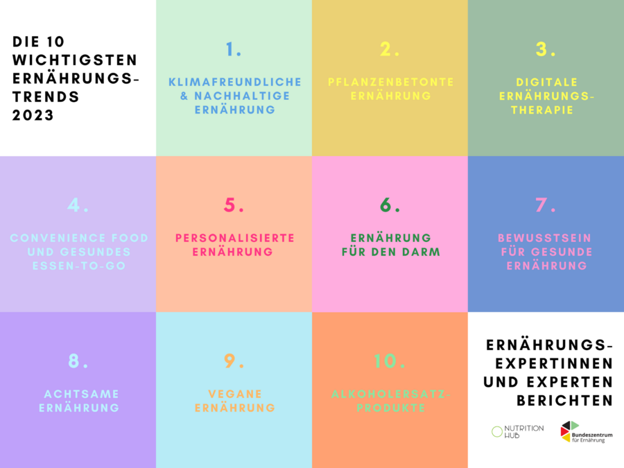 Grafik zeigt die Ernährungstrends 2023. Auf Platz eins liegt eine nachhaltige und klimafreundliche Ernährung.Auch gesundes Essen to-go sowie eine vegane Ernährung zählen zu den diesjährigen Trends. 