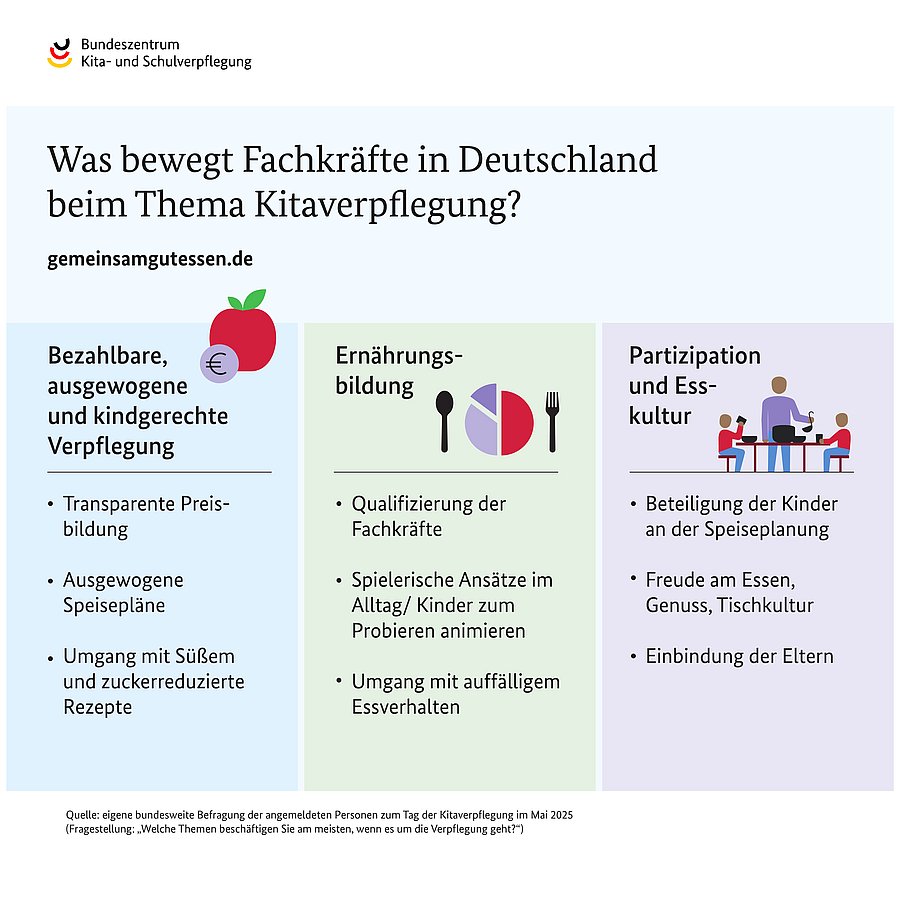 Was Fachkräfte beim Thema gesunde Ernährung in der Kita bewegt. Ergebnisse unserer Abfrage zu den Tagen der Kitaverpflegung 2025.