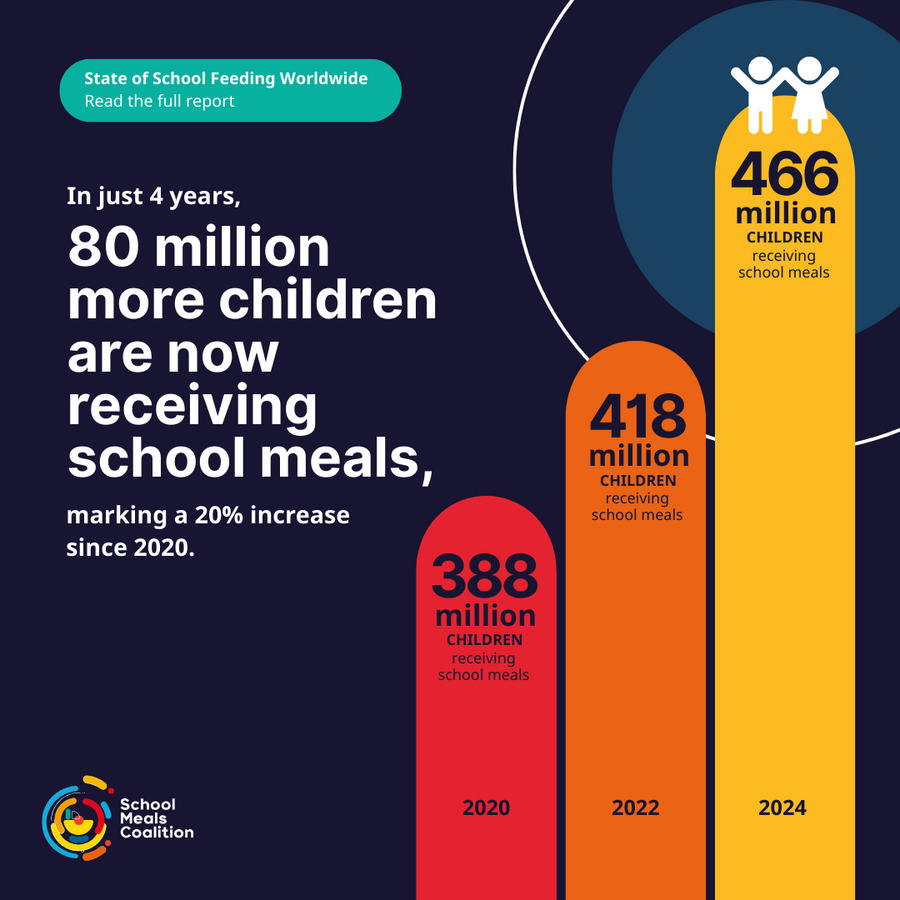 Zahlen und Faktion zum internationalen Tag der Schulverpflegung.