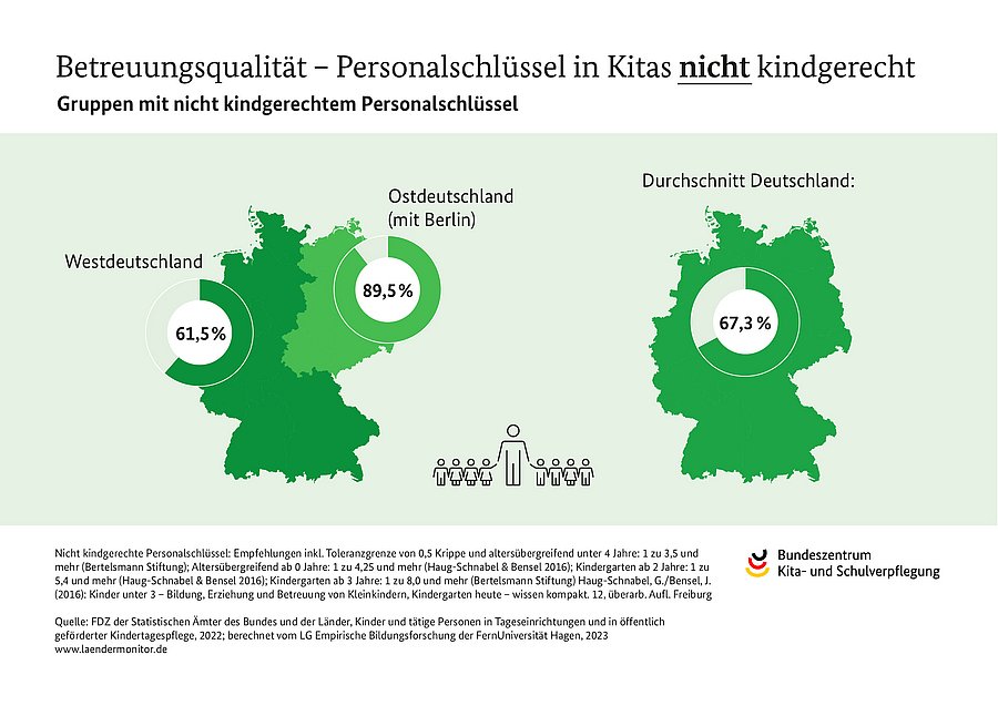 Grafik zeigt die Personalschlüssel in Kindertageseinrichtungen.