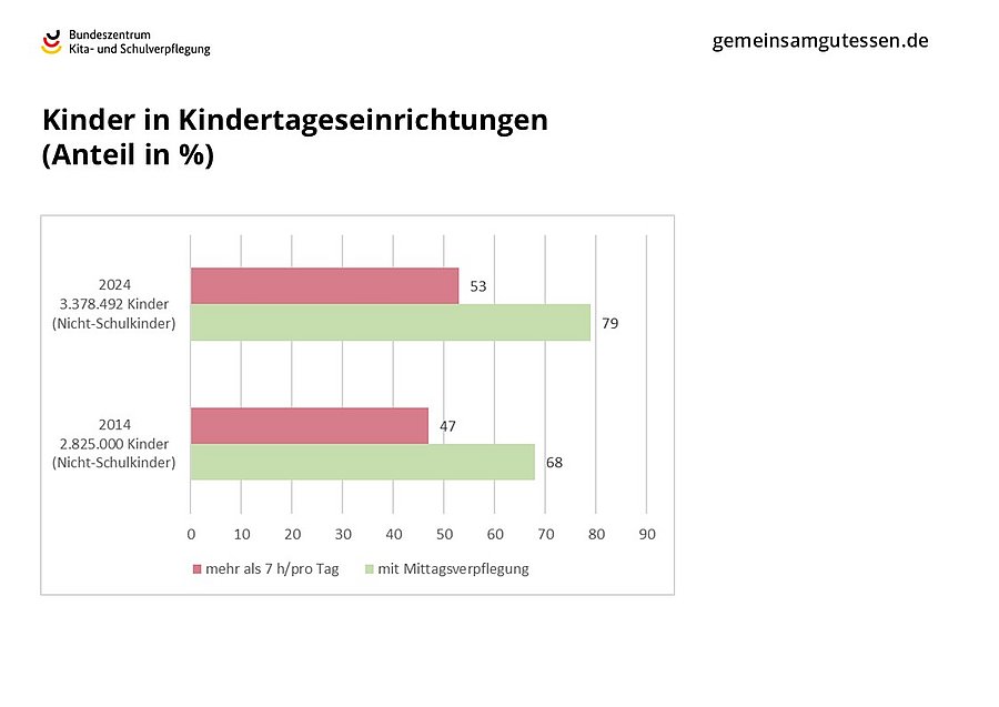 Zwischen 2014 und 2024 hat der Anteil der Kinder, die in der Kita ein Mittagessen einnehmen, von 68 % auf knapp 79 % zugenommen. 