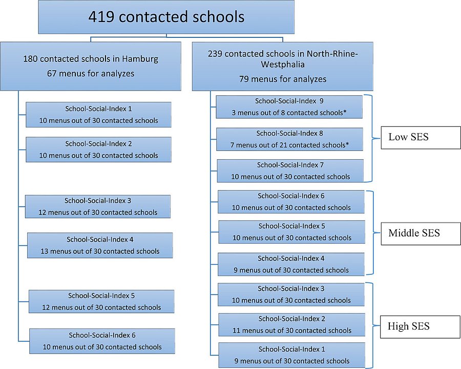 Sample size by federal state and school social Index.
