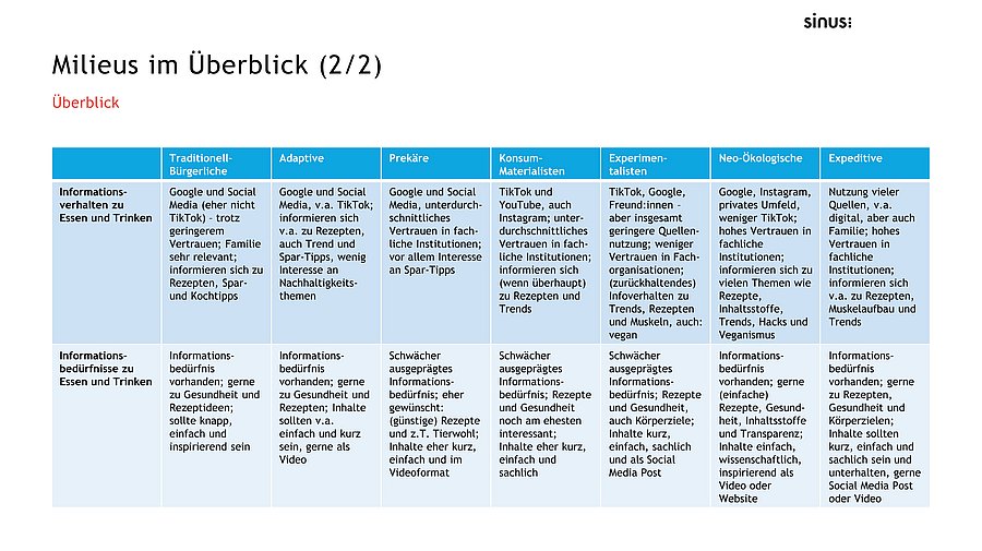 Welche Ernährungs- und Kommunikationspräferenzen Jugendliche haben, zeigt die SINUS-Studie nach Milieus.