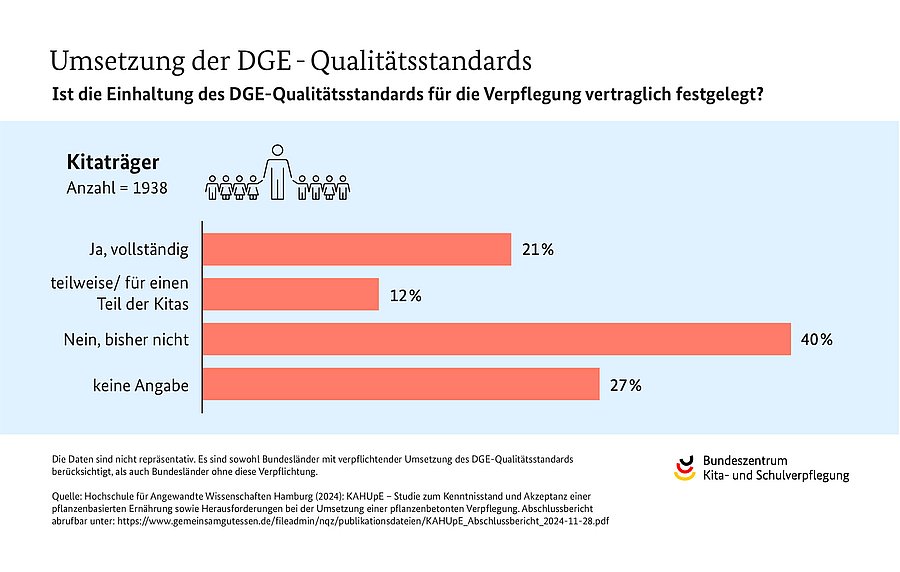 Grafik zeigt Umsetzungsgrad des DGE-Qualitätsstandards für die Verpflegung in Kitas.