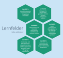 Bild mit Lernfeldern Rahmenlehrplan Fachschule Sozialpädagogik
