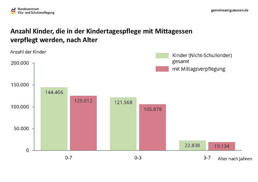 Der Großteil der Kinder aller Altersgruppen isst in der Kindertagespflege auch zu Mittag. Quelle: Eigene Darstellung in Anlehnung an Statistisches Bundesamt (2024). 