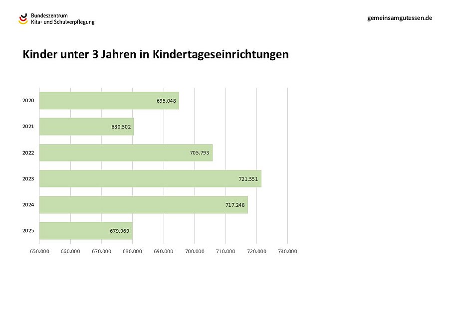 Die Anzahl der unter 3-Jährigen in Kindertageseinrichtungen ist rückläufig.