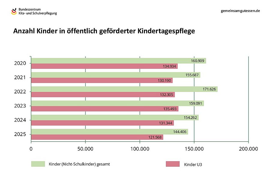 Die Anzahl der in der Kindertagespflege betreuten Kinder ist rückläufig.