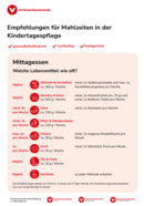 Übersicht, welche Lebensmittel wie oft in Mahlzeiten in der Kindertagespflege vorkommen sollten