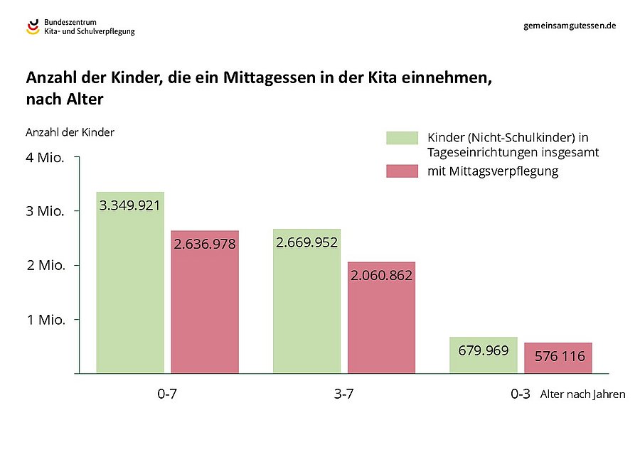 Fast 79 % der Kinder von 0-7 Jahren essen in der Kita auch zu Mittag. Bei den unter Dreijährigen sind es fast 85 %.  