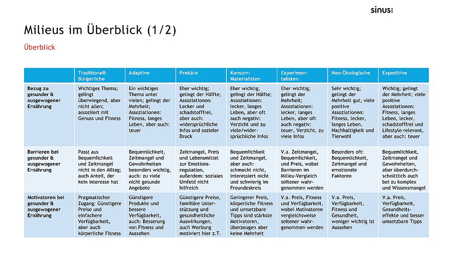 Welche Ernährungs- und Kommunikationspräferenzen Jugendliche haben, zeigt die SINUS-Studie nach Milieus.