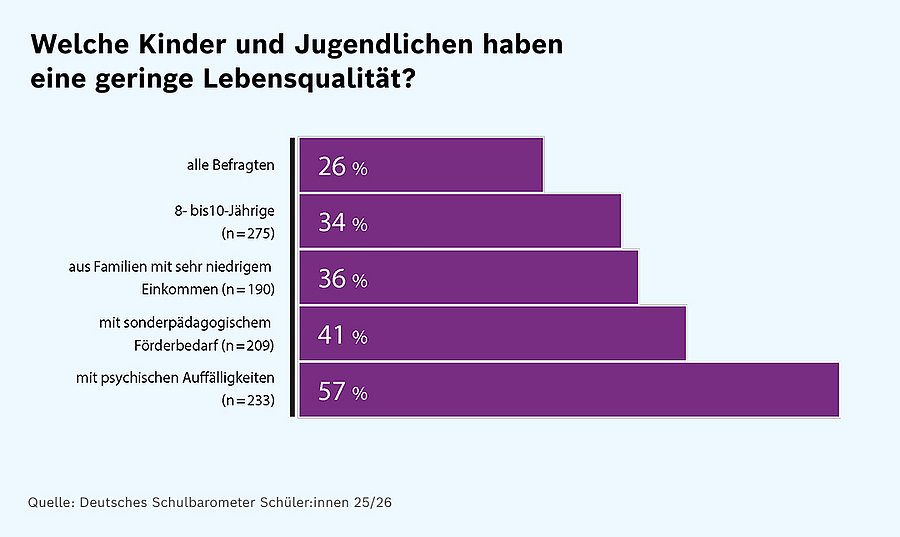 Grafik zeigt: Gerade Kinder aus Familien mit sehr geringem Einkommen fühlen sich in der Schule nicht wohl. 