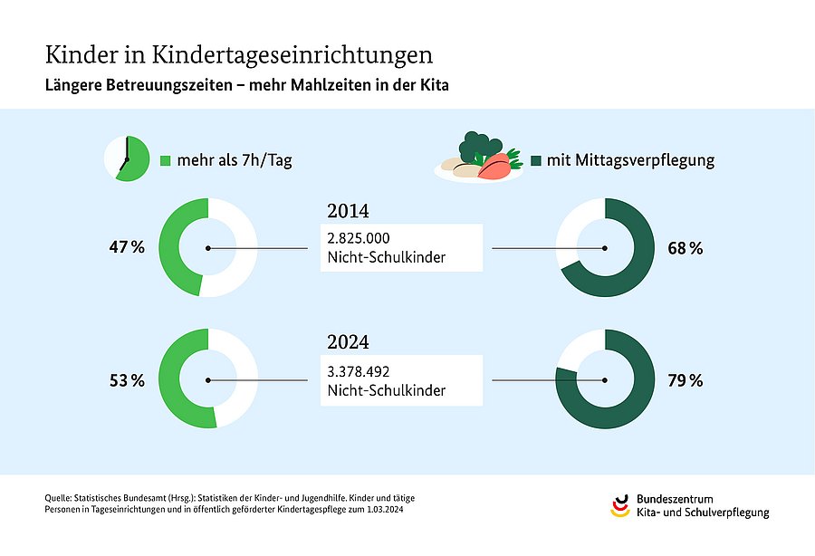 Grafik zeigt Vergleich der Zahl der Kinder, die in Kindertagesstätten betreut werden und dort ein Mittagessen einnehmen, im Vergleich der Jahre 2014 und 2024.