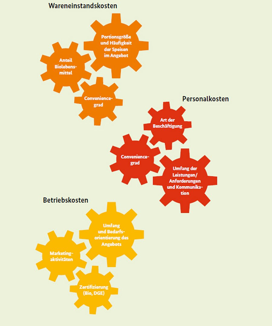 Beispielfaktoren, die Wareneinstandskosten, Personalkosten und Betriebskosten beeinflussen.